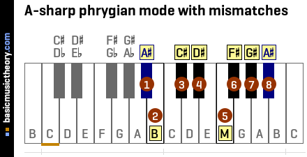 A-sharp phrygian mode with mismatches