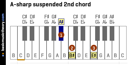 A-sharp suspended 2nd chord