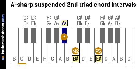 A-sharp suspended 2nd triad chord intervals