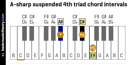 A-sharp suspended 4th triad chord intervals