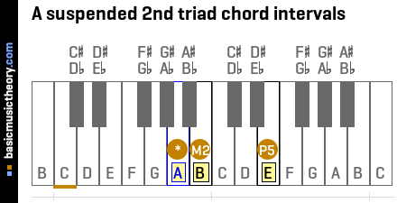A suspended 2nd triad chord intervals
