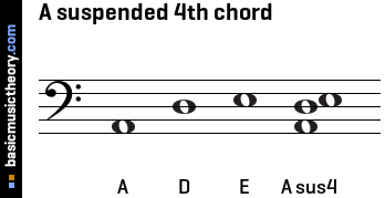 A suspended 4th chord