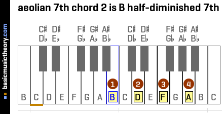 aeolian 7th chord 2 is B half-diminished 7th