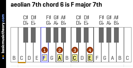 aeolian 7th chord 6 is F major 7th