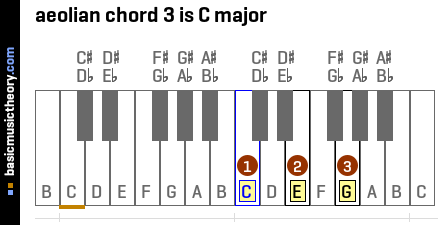 aeolian chord 3 is C major