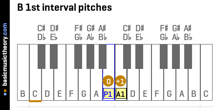 B 1st interval pitches