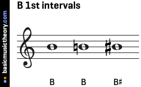B 1st intervals