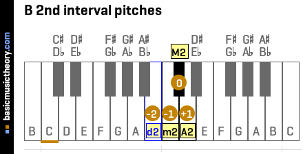 B 2nd interval pitches