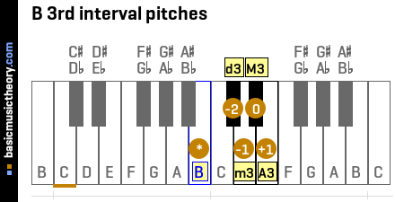 B 3rd interval pitches
