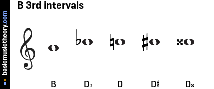B 3rd intervals