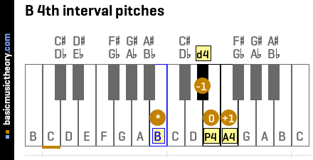 B 4th interval pitches