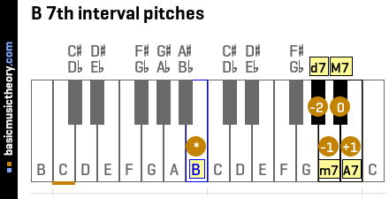 B 7th interval pitches