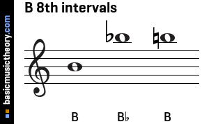 B 8th intervals