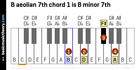 B aeolian 7th chord 1 is B minor 7th