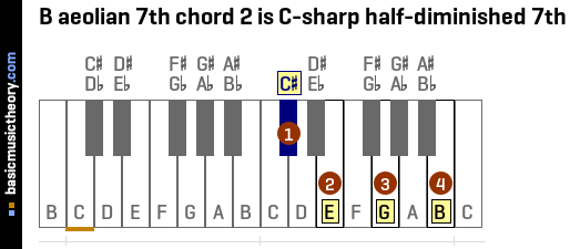 B aeolian 7th chord 2 is C-sharp half-diminished 7th
