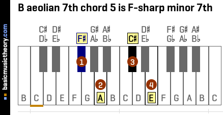 B aeolian 7th chord 5 is F-sharp minor 7th