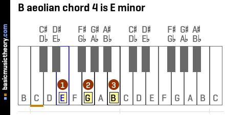B aeolian chord 4 is E minor