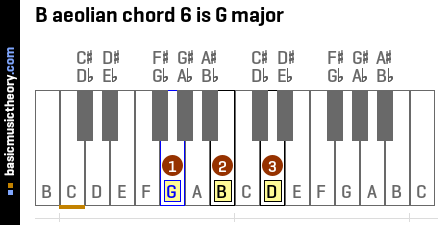 B aeolian chord 6 is G major