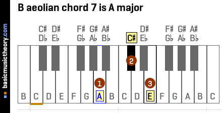 B aeolian chord 7 is A major
