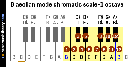B aeolian mode chromatic scale-1 octave