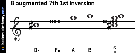 B augmented 7th 1st inversion
