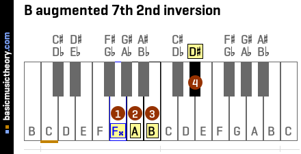 B augmented 7th 2nd inversion