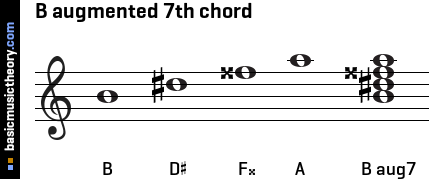 B augmented 7th chord