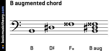 B augmented chord
