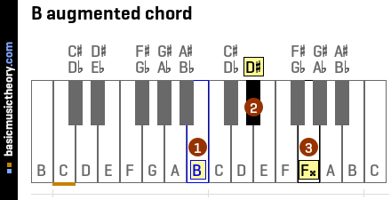 B augmented chord