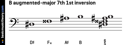 B augmented-major 7th 1st inversion