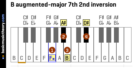 B augmented-major 7th 2nd inversion