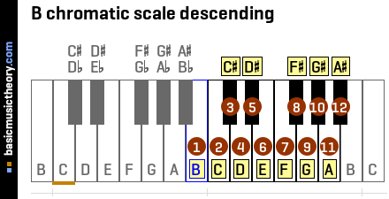 B chromatic scale descending