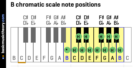 B chromatic scale note positions