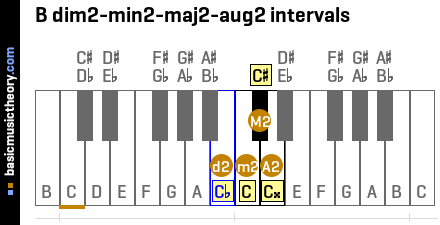 B dim2-min2-maj2-aug2 intervals
