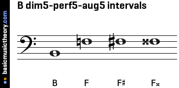B dim5-perf5-aug5 intervals