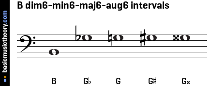 B dim6-min6-maj6-aug6 intervals