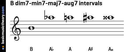 B dim7-min7-maj7-aug7 intervals