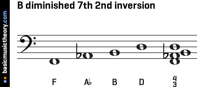 B diminished 7th 2nd inversion