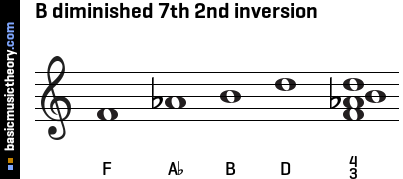 B diminished 7th 2nd inversion