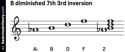 B diminished 7th 3rd inversion