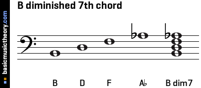 B diminished 7th chord