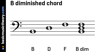 B diminished chord