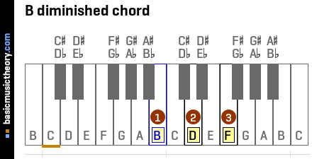 B diminished chord