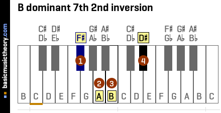 B dominant 7th 2nd inversion