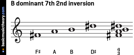 B dominant 7th 2nd inversion