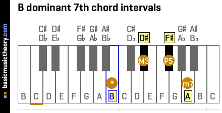 B dominant 7th chord intervals