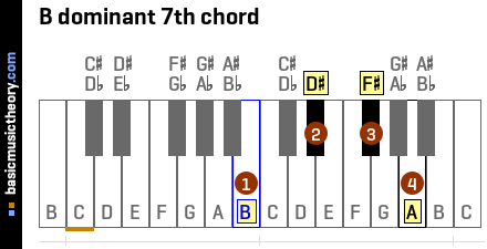 B dominant 7th chord