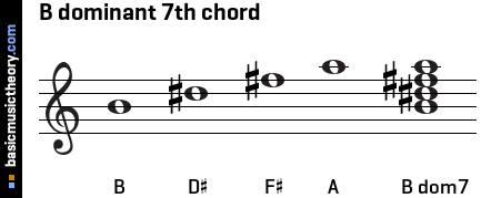 B dominant 7th chord