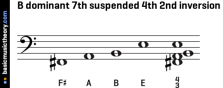 B dominant 7th suspended 4th 2nd inversion