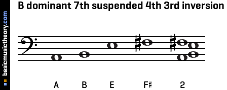 B dominant 7th suspended 4th 3rd inversion